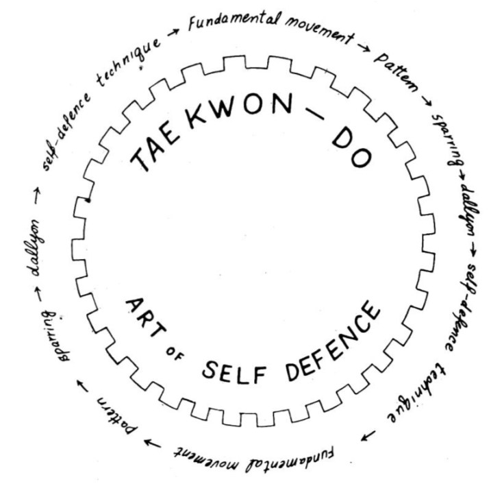 Composition of Taekwon-Do. Photograph of a circle showing Taekwon-Do - art of self defence in the middle. Around the outside it reads self-defence technique, fundamental movement, pattern, sparring, dallyon 
